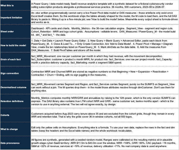 SaaS Revenue Analytics Template ReadMe — build notes, sheet order, grain of each fact table, and data provenance